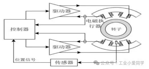 环形导轨与智能传感器网络集成_环形传感器工作原理_环型传感器